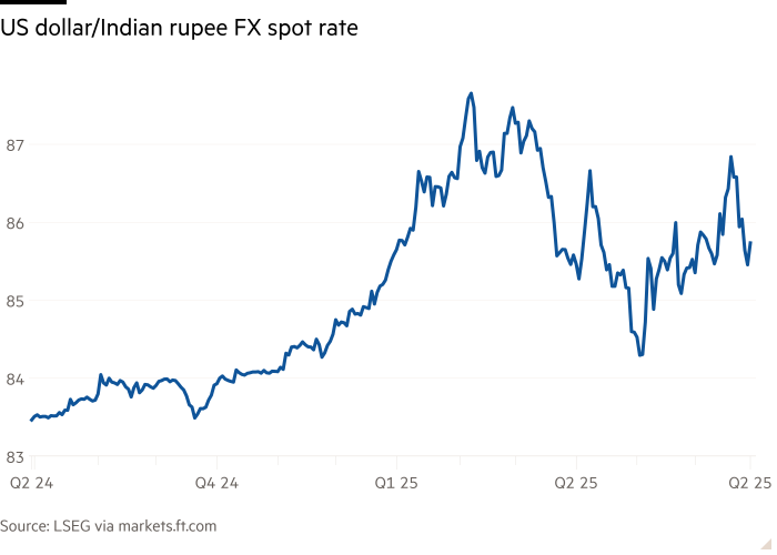 Line chart of US dollar/Indian rupee FX spot rate